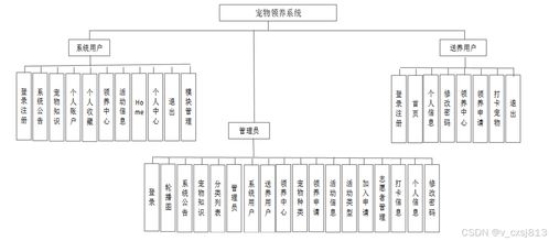 SSM寵物領養系統設計與實現——計算機畢業設計源碼08465解析