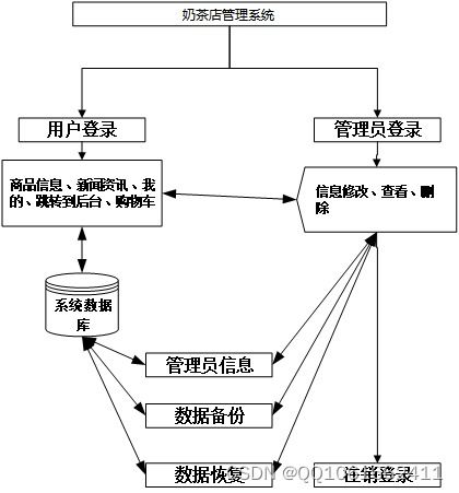 SSM140基于Java的奶茶店管理系統(tǒng)的設(shè)計(jì)與實(shí)現(xiàn)