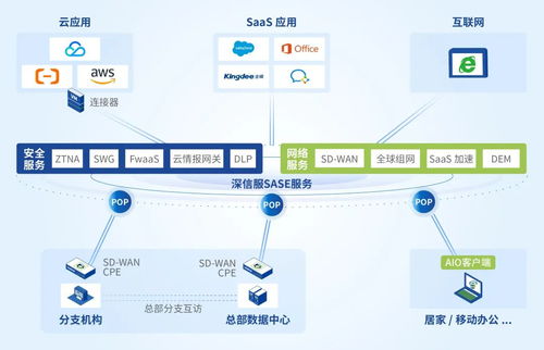 深信服SASE榮膺亞太區(qū)唯一領導者，引領信息系統(tǒng)集成服務新紀元
